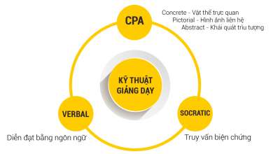 Kỹ thuật giảng dạy CPA và bài toán phép cộng giúp con hiểu bản chất